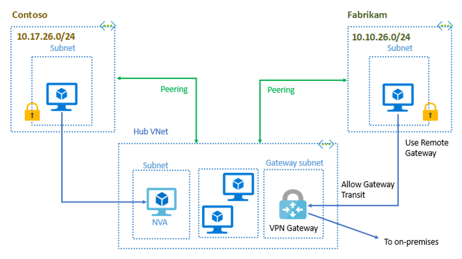 Diagram of Contoso and Fabrikam hub and spoke configuration.