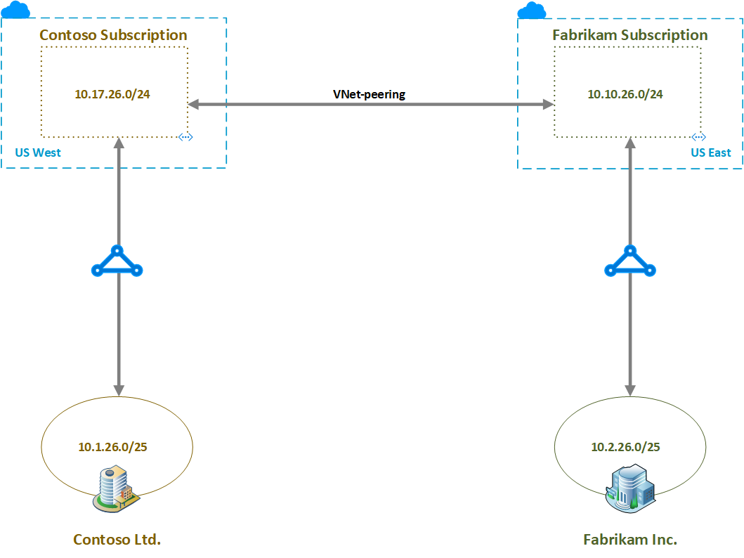 Diagram of Contoso VNet and resources on the Fabrikam VNet.