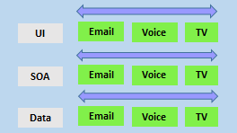 Diagram of Teams has been divided into UI, SOA, and Data. Each team has Email, Voice, and TV.