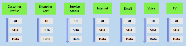 Diagram of Vertical teams have been added for Customer Profile, Shopping Cart, Service Status, and Internet. Each team has UI, SOA, and Data.