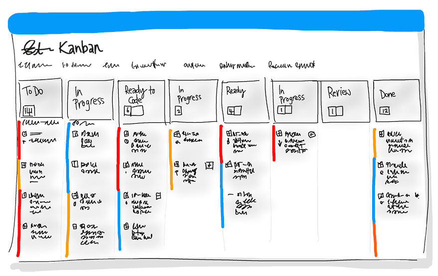 Diagram of Kanban board with columns to-do, in progress, ready to code, in progress, ready, in progress, review, and done.