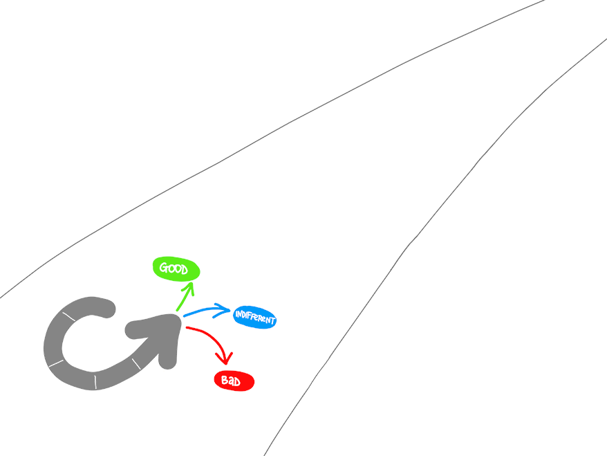 Diagram of Strive for validated learning. Good, indifferent, and bad.