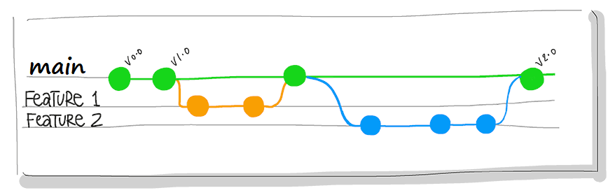 Diagram of Master, feature 1, and feature 2 branches representation.