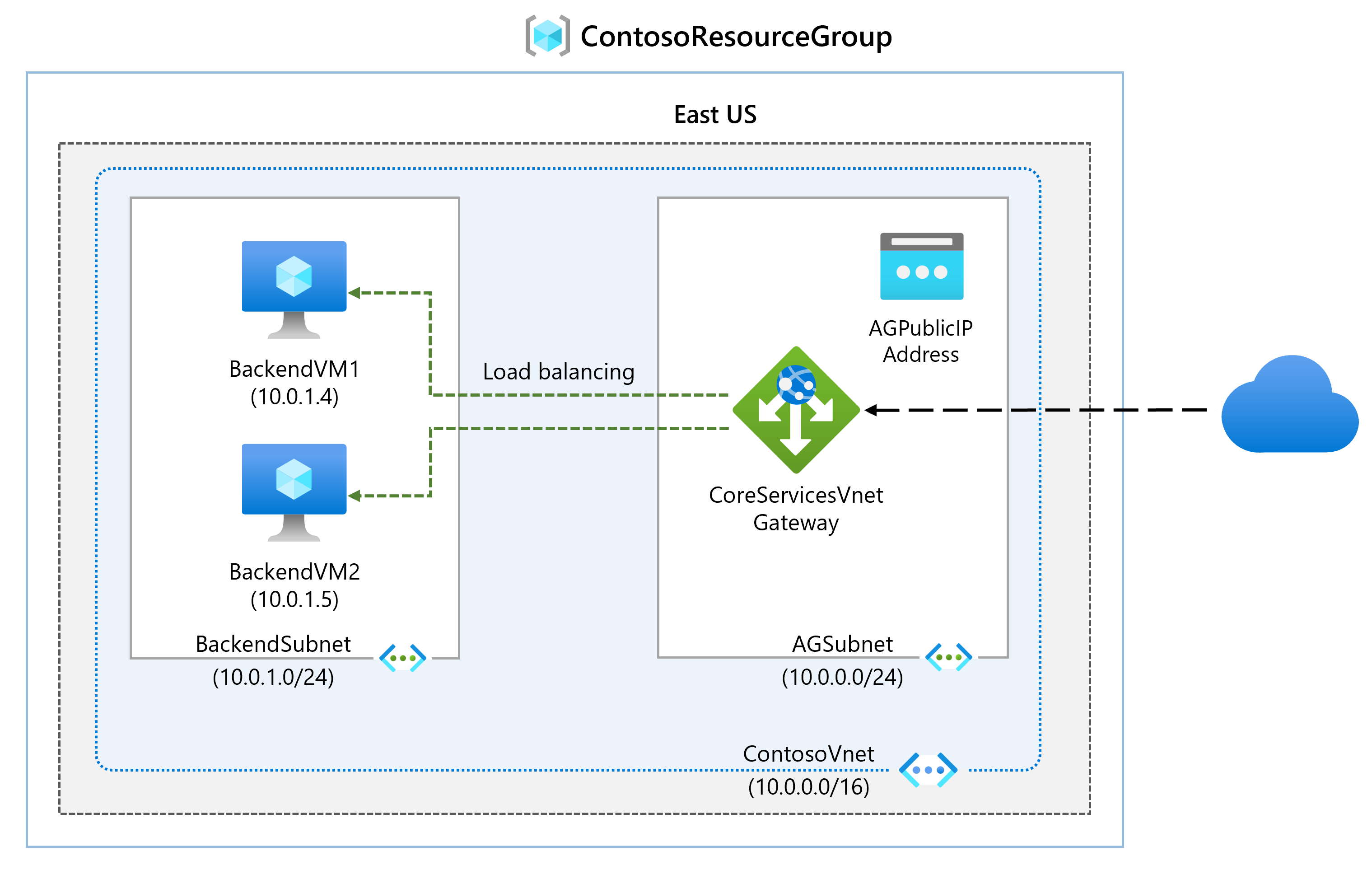 Diagram of application gateway architecture.