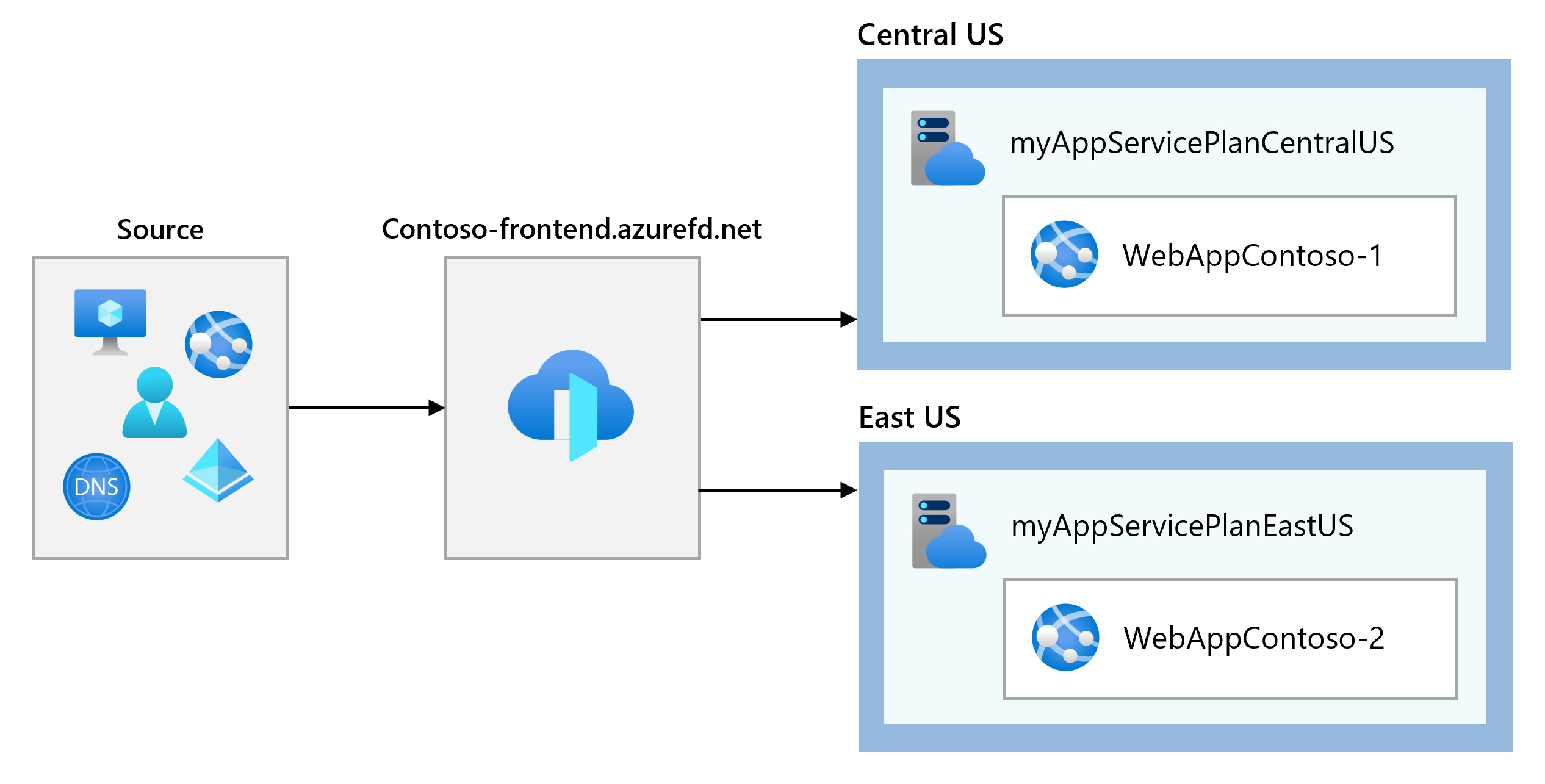 Network configuration for Azure Front Door.