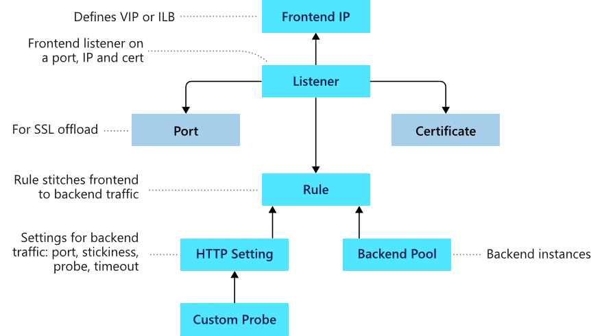 Diagram showing how Azure Application Gateway routes requests to a pool of web servers.