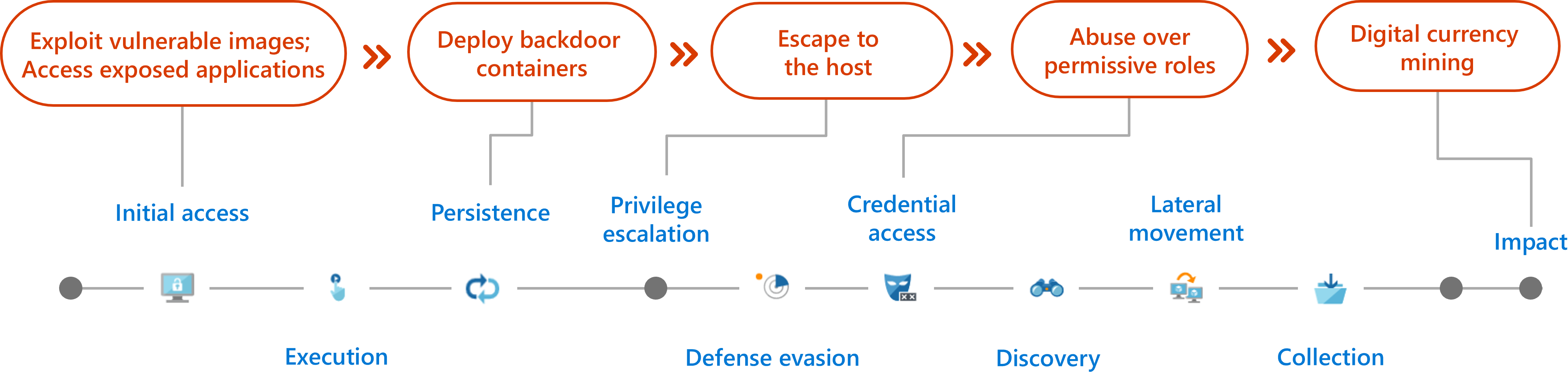 Diagram showing an example of Kubernetes common attack techniques.