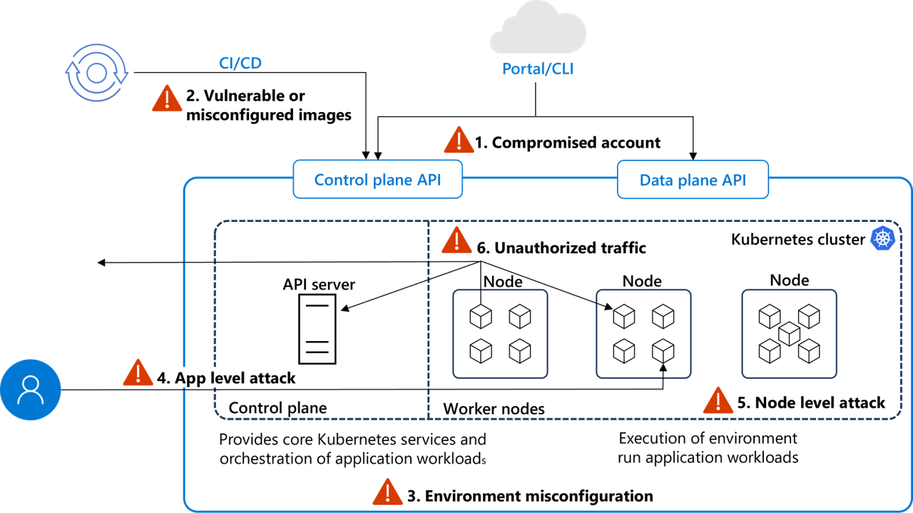 Diagram showing an example of na managed Kubernetes threat factors.