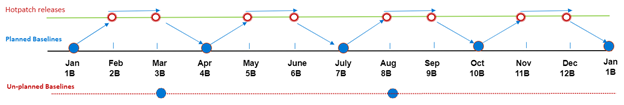 Hotpatch sample schedule.