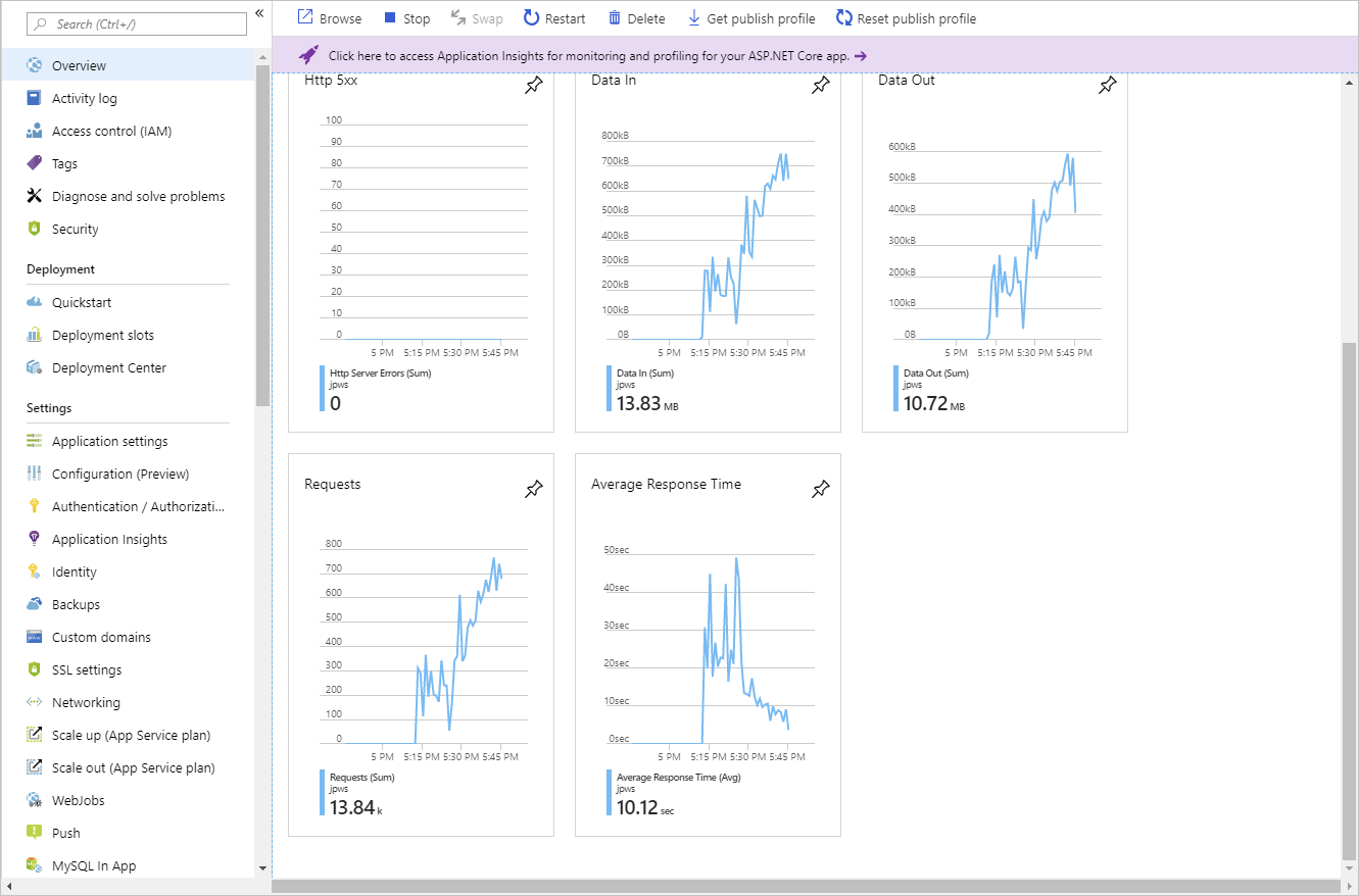 The metrics shown on the App Service Plan overview page.