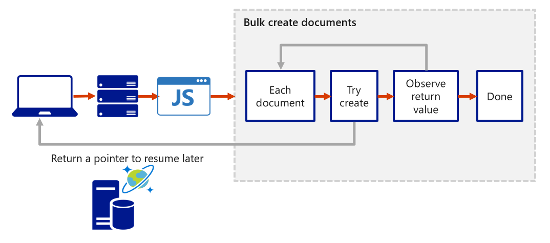 This diagram depicts how the transaction continuation model can be used to repeat a server-side function until the function finishes its entire processing workload.