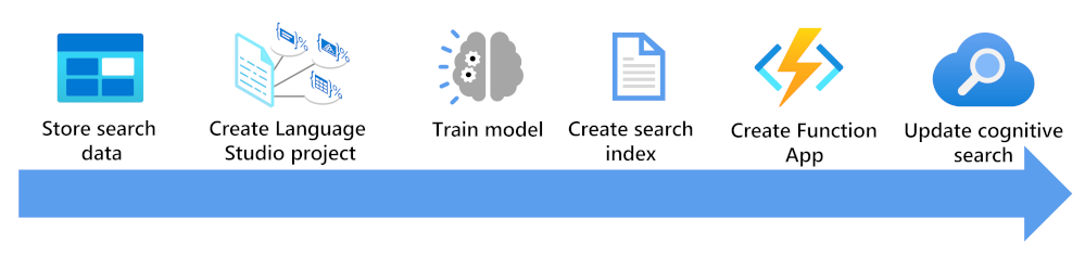 Diagram showing the steps needed to enrich a search index.