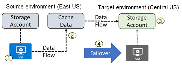 Azure Site Recovery Architecture