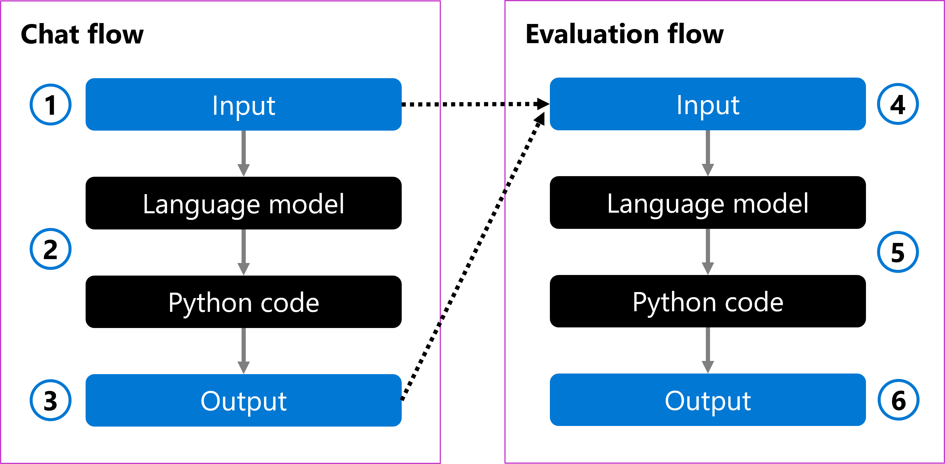 Diagram of an evaluation flow compared to a chat flow.