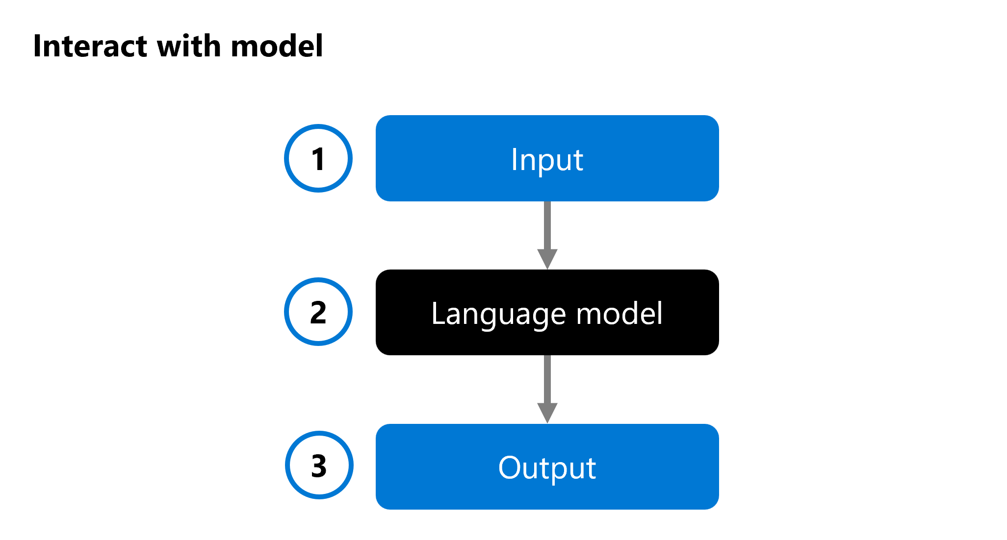 Diagram of an interaction with a language model.