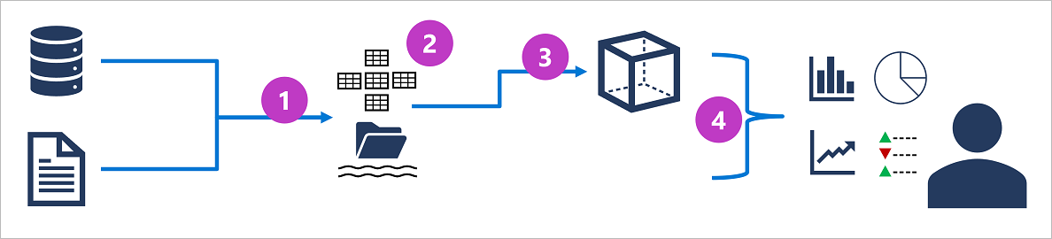 Diagram showing an analytical database architecture with the numbered elements described below.