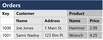 Diagram showing a column family database.