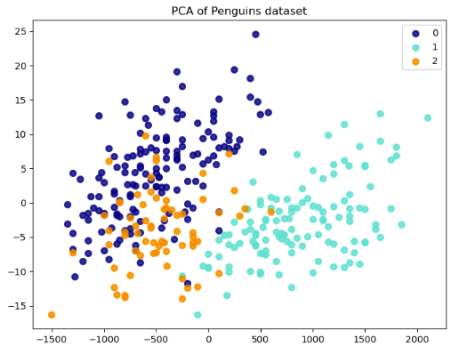 Screenshot of how to apply the principal component analysis to reduce the dimensionality, and then plot the data points in a scatter plot.