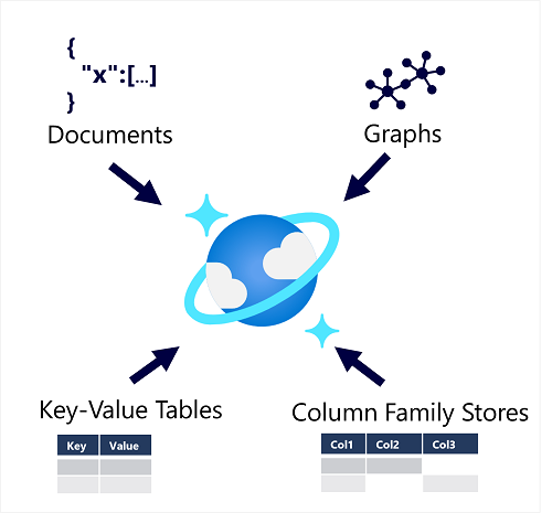 Diagram of Azure Cosmos DB as a store for multiple NoSQL formats.