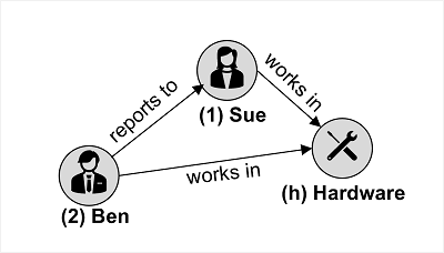 A graph showing employees and departments and the connections between them