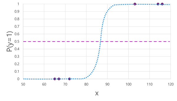 Diagram of a logistic function.