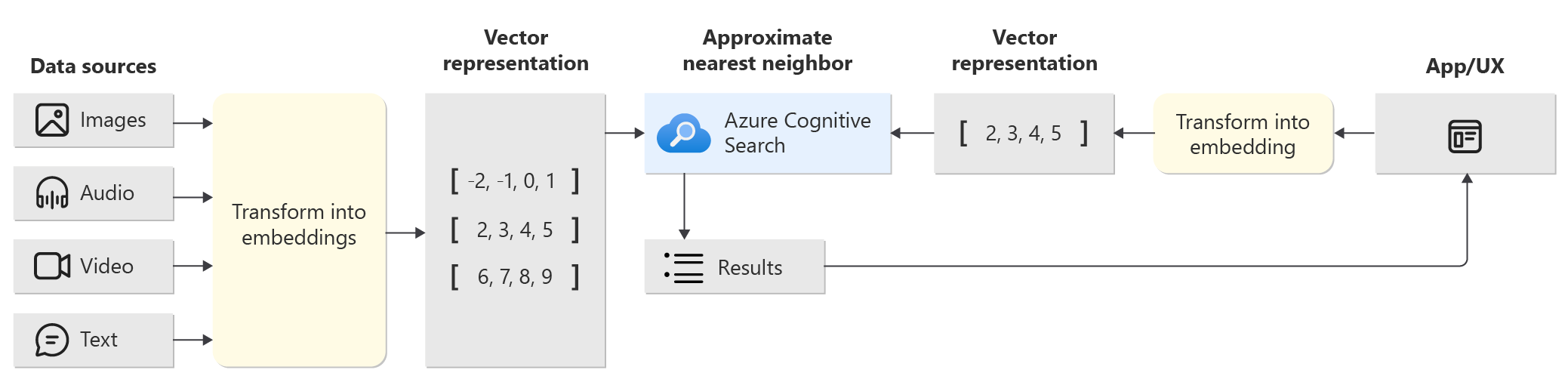 Diagram of the indexing and query workflows.