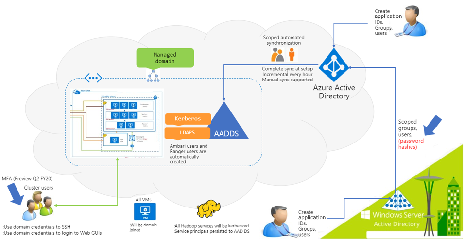 HDInsight Authentication Process