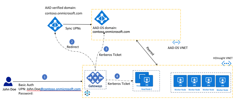 Authentication: When password hashes are synchronized to Microsoft Entra ID