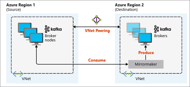 Mirroring Apache Kafka architecture