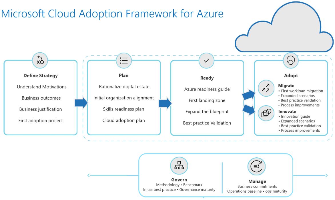 Image showing the progression of Define Strategy, Plan, Ready, and Adopt, spanned by Govern and Manage