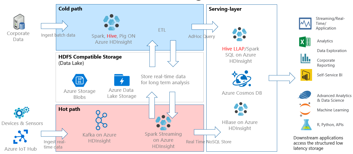 Interactive Query Solution Architecture