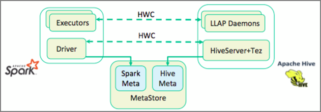 Apache Hive Warehouse Connector