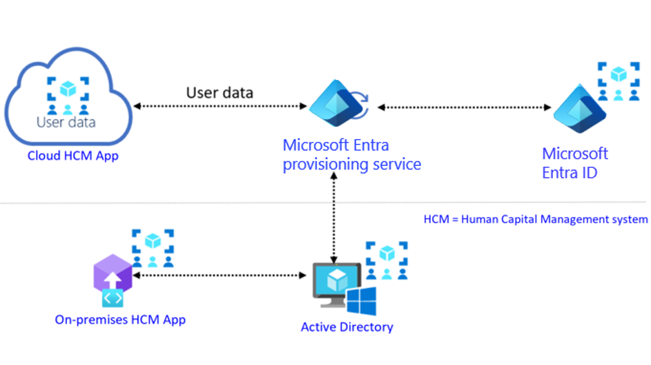 Diagram of the process flow for auto user provisioning in Microsoft Entra ID.  Auto provision users and groups.