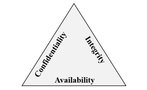 Diagram showing the Confidentiality, Integrity, Availability (CIA) triangle.