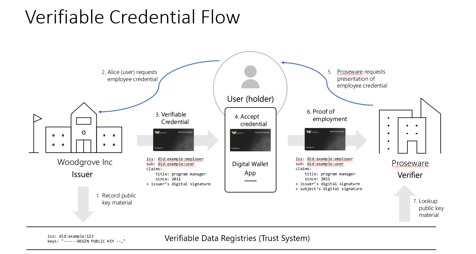 Diagram that shows the flow for the issuance and verification of a verifiable credential.