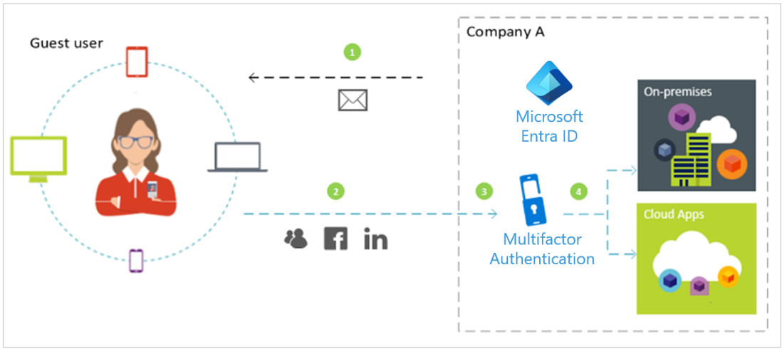 Diagram of how a guest user is invited to the directory, and how they can access resources once they are granted access.