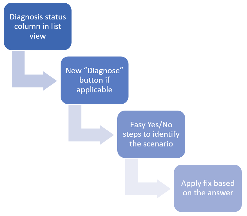 Digram of the Sync error diagnosis steps. Use these steps to reach a resolution.