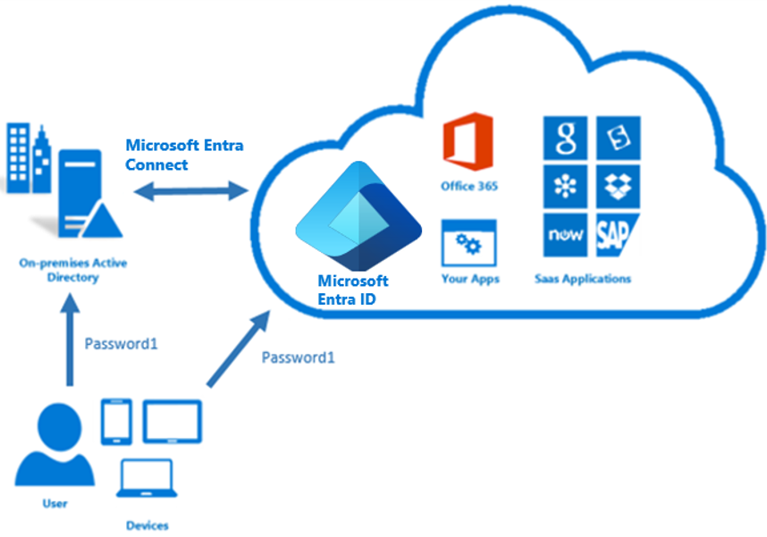 Diagram of Microsoft Entra Connect passes a password hash for a user between on-premises and in the cloud.