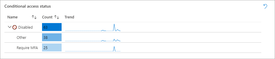 Screenshot of Conditional Access activity.