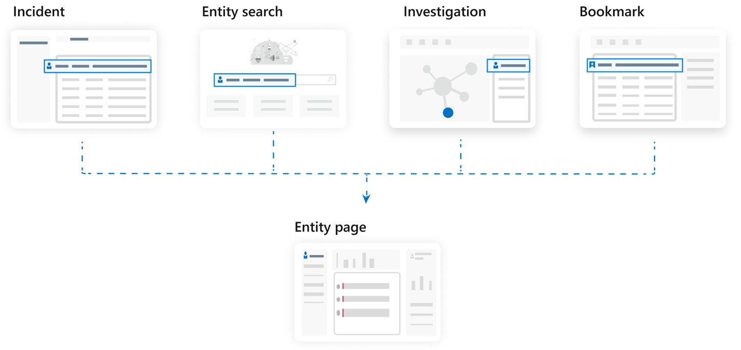 Diagram of connections to the Entity Page.