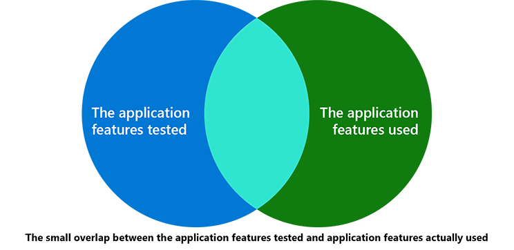 Diagram shows there is only a 35% overlap between features being tested and those being used.