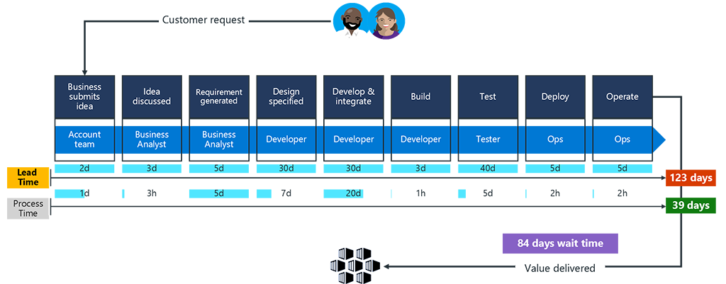 Diagram shows significant waste between the lead time of 123 days and the process time of 39 days. This amounts to a wait time of 84 days.