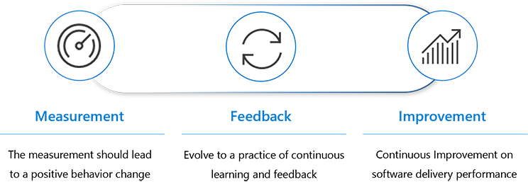 Diagram shows that we should use measurement and impact to generate improvement. The measurement should lead to a positive behavior change. Organizations should evolve to a practice of continuous learning and feedback to create Continuous Improvement on software delivery performance.