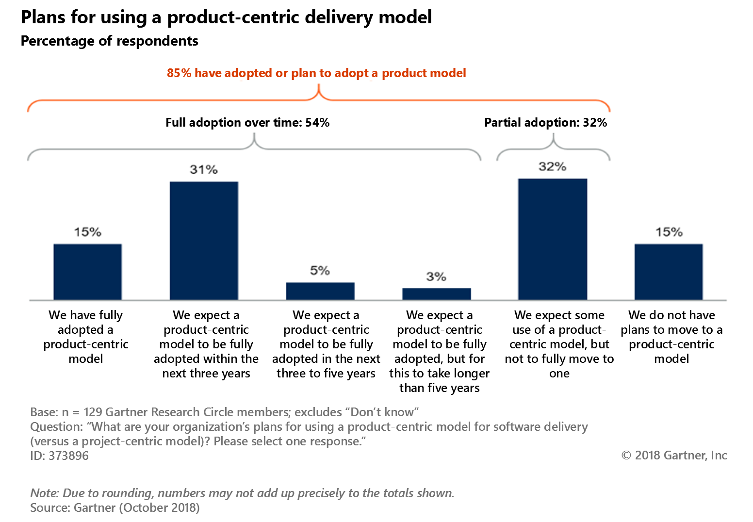 Diagram depicts product-centric model adoption over time. In total, 85% of the respondents have adopted or plan to adopt a product-centric model. Full adoption over time happens for 54% of the respondents, and partial adoption for 32%. 15% of the respondents say they have fully adopted a product-centric model. 31% expect it to be fully adopted within the next three years. 5% expect to adopt the product-centric model in the next three to five years. 3% expect the adoption process to take longer than five years. 32% of the respondents expect some use of a product-centric model, but not to fully move to one. 15% of the respondents do not have plans to move to a product-centric model. The survey was conducted on 129 Gartner Research Circle members. The question was: What are your organization’s plans for using a product-centric model for software delivery (versus a project-centric model)? Please select one response.