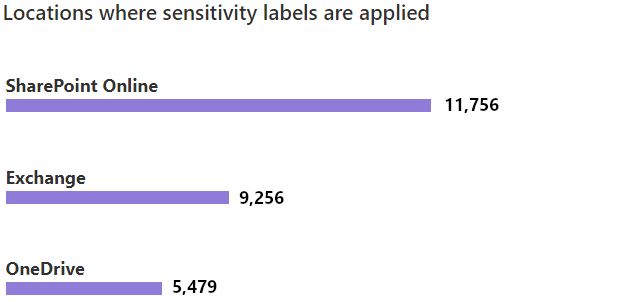 Screenshot showing Locations where sensitivity labels are applied.