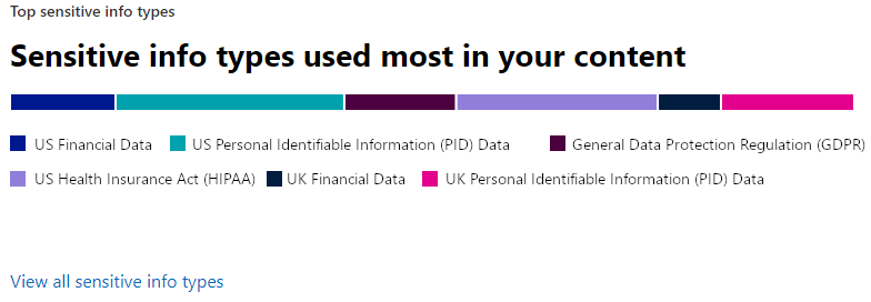 Screenshot showing Sensitive info types used most in your content.