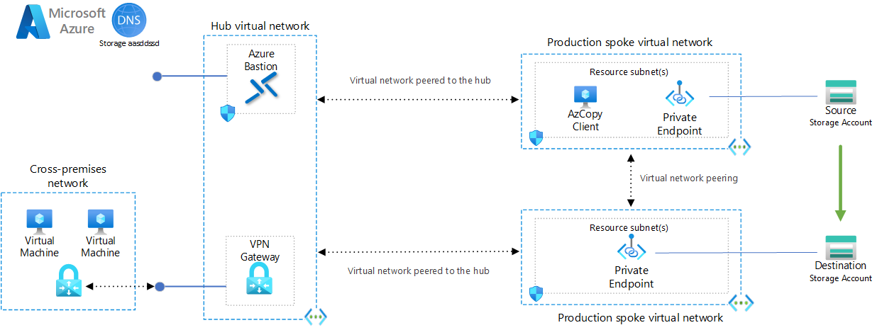 Diagram that shows the process of copying blobs between storage accounts in Workaround 2.