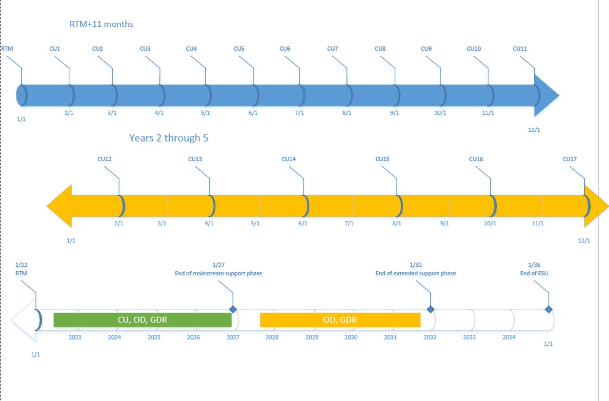 Screenshot shows an overview of the support cycle for a typical product of SQL Server 2017 and later versions.