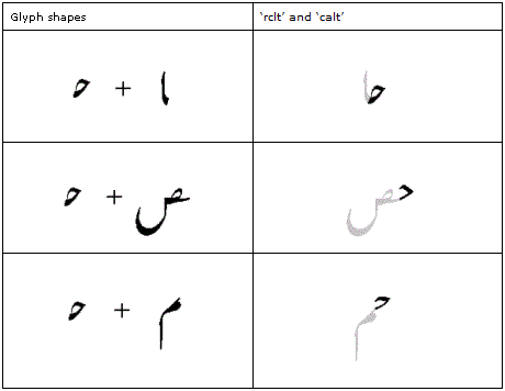 Table that shows three glyph sequences that begin with the initial form for Arabic letter hah, then three corresponding alternate glyphs for hah as R C L T and C alt forms.