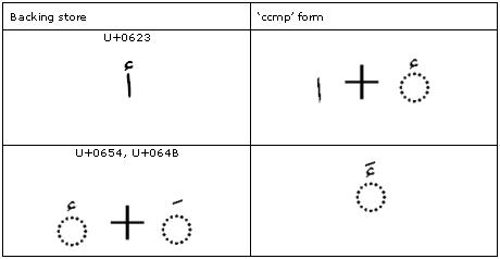 Table that shows backing store glyph decomposition and C C M P form glyph decomposition.